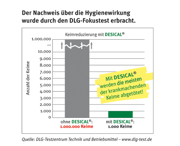 Hygiene Keimfrei im Stall